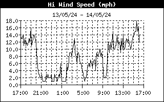 High wind speed mph