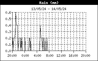 Total Rain 24-h