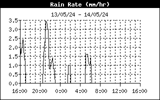 Rain rate 24-h