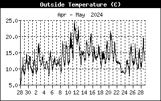 Air temperature C