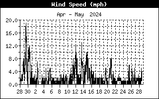 Wind Speed mph 10-min average