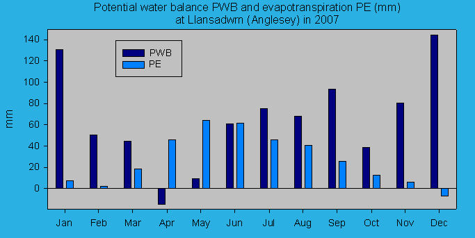 Potential evapotranspiration and water balance at Llansadwrn (Anglesey): © 2007 D.Perkins. Potential evapotranspiration and water balance at Llansadwrn (Anglesey): © 2007 D.Perkins.