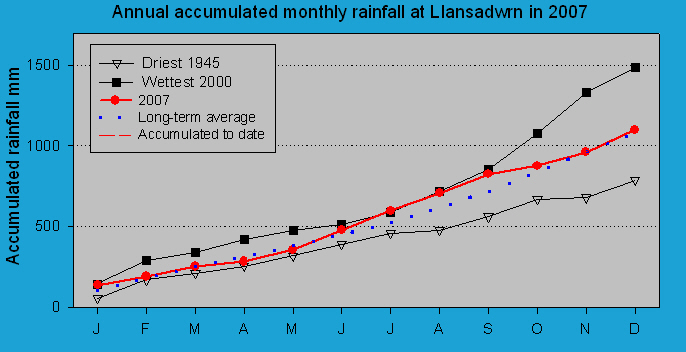 Accumulated monthly rainfall at Llansadwrn (Anglesey): © 2007 D.Perkins. Accumulated monthly rainfall at Llansadwrn (Anglesey): © 2007 D.Perkins.