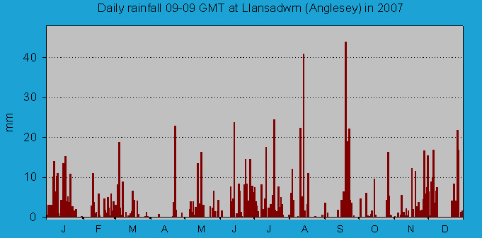 Daily rainfall at Llansadwrn (Anglesey): © 2007 D.Perkins. Daily rainfall at Llansadwrn (Anglesey): © 2007 D.Perkins.