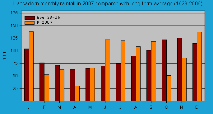 Monthly rainfall at Llansadwrn (Anglesey): &copy; 2007 D.Perkins.