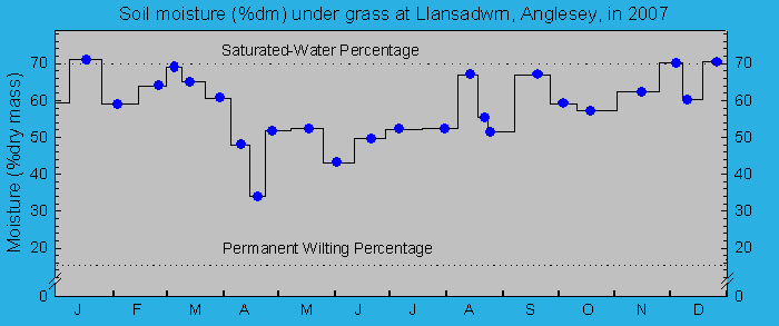 Soil moisture percentage under grass: &copy; 2007 D.Perkins.