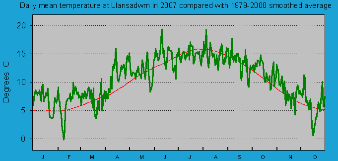 Daily mean temperature at Llansadwrn (Anglesey): © 2007 D.Perkins. Daily mean temperature at Llansadwrn (Anglesey): © 2007 D.Perkins.
