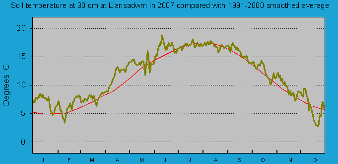 Daily soil temperature at 30 cm at Llansadwrn (Anglesey): © 2007 D.Perkins. Daily soil temperature at 30 cm at Llansadwrn (Anglesey): © 2007 D.Perkins.