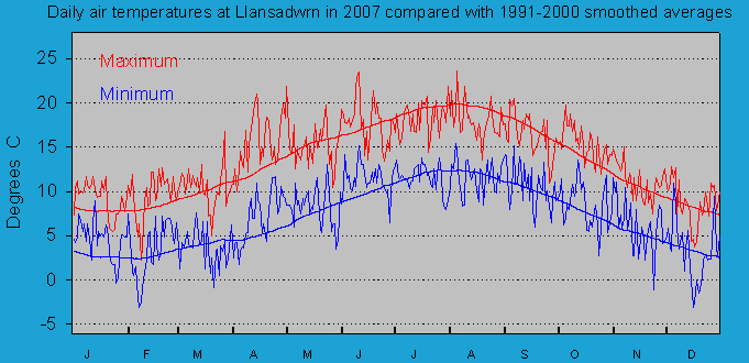 Daily maximum and minimum temperatures at Llansadwrn (Anglesey): © 2007 D.Perkins. Daily maximum and minimum temperatures at Llansadwrn (Anglesey): © 2007 D.Perkins.