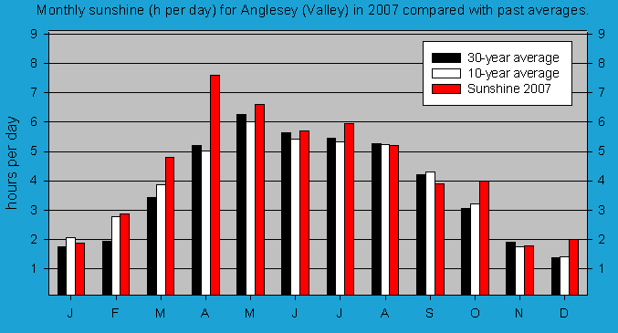 Monthly sunshine at Valley (Anglesey): © 2007 D.Perkins. Monthly sunshine at Valley (Anglesey): © 2007 D.Perkins.