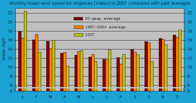 Monthly mean wind speed at Valley (Anglesey): © 2007 D.Perkins. Monthly mean wind speed at Valley (Anglesey): © 2007 D.Perkins.