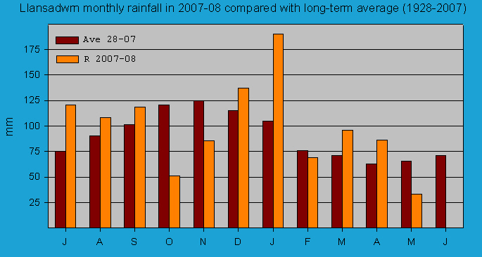 Monthly rainfall at Llansadwrn (Anglesey): &copy; 2008 D.Perkins.