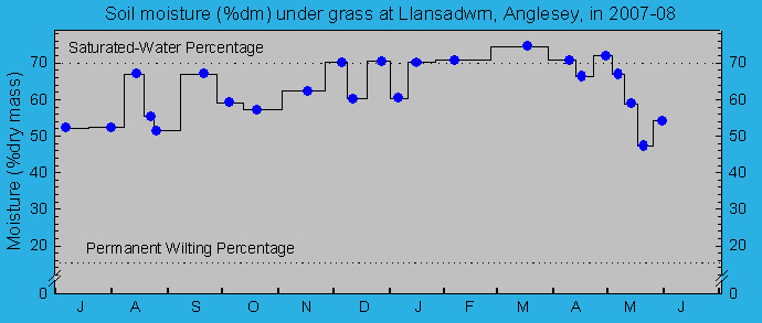 Soil moisture percentage under grass: &copy; 2008 D.Perkins.