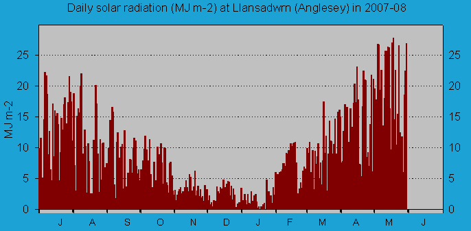 Daily solar radiation in Llansadwrn (midnight to midnight): &copy; 2008 D.Perkins.