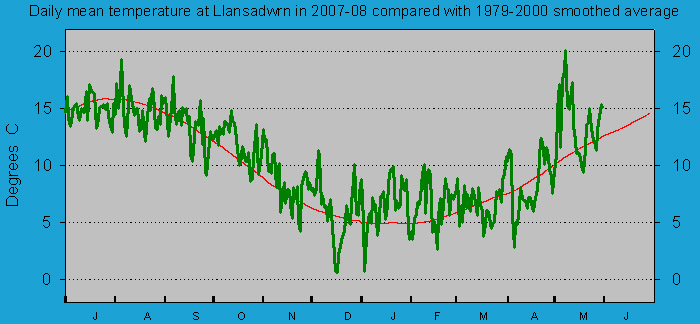 Daily mean temperature at Llansadwrn (Anglesey): &copy; 2008 D.Perkins.