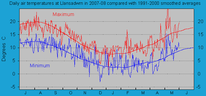 Daily maximum and minimum temperatures at Llansadwrn (Anglesey): &copy; 2008 D.Perkins.