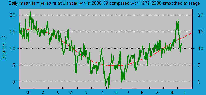 Daily mean temperature at Llansadwrn (Anglesey): &copy; 2009 D.Perkins.