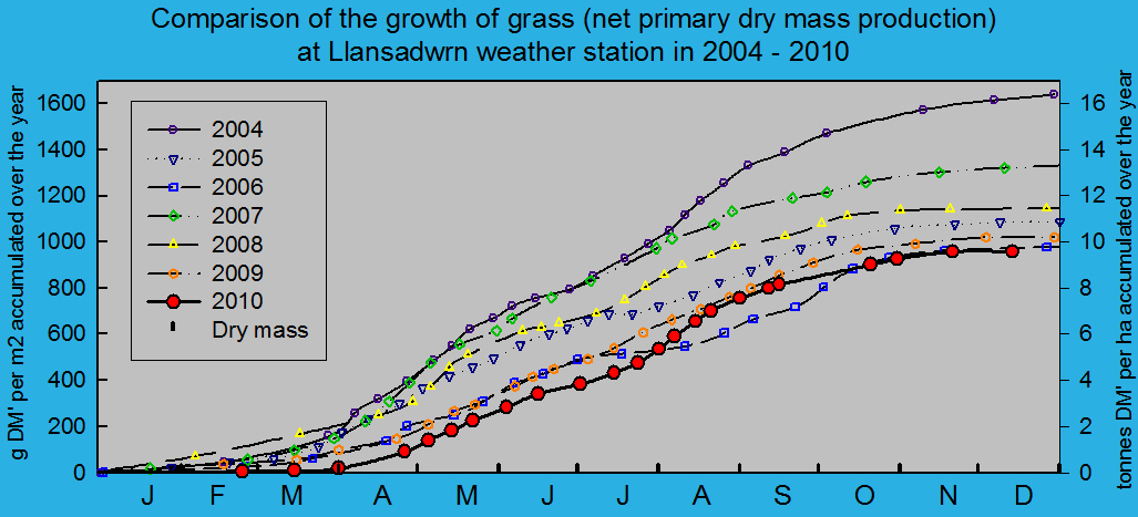 Net primary dry matter production of grass 2004 - 2010: &copy; 2010 D.Perkins.