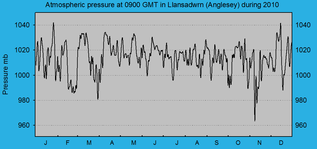 Atmospheric msl pressure at 0900 GMT at Llansadwrn (Anglesey): &copy; 2010 D.Perkins.