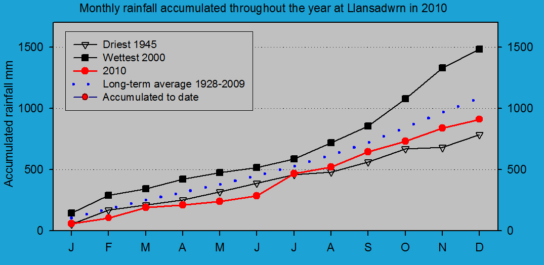Accumulated monthly rainfall at Llansadwrn (Anglesey): &copy; 2010 D.Perkins.