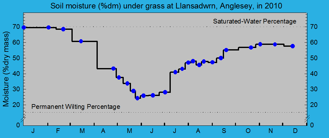 Soil moisture percentage under grass: &copy; 2010 D.Perkins.