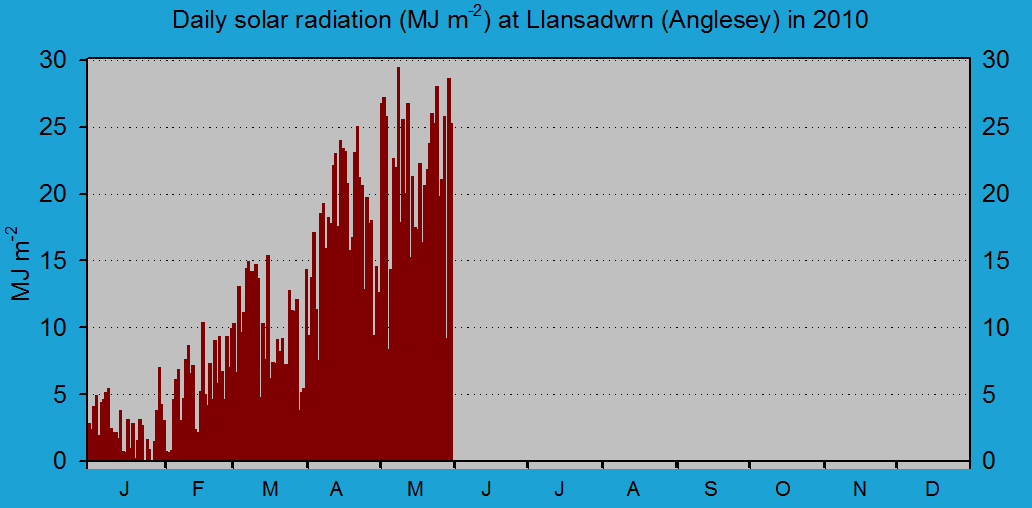 Daily solar radiation in Llansadwrn (midnight to midnight): &copy; 2010 D.Perkins.