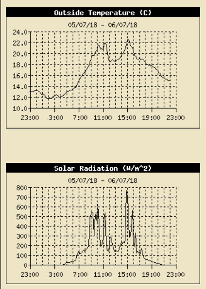 AWS record of temperature and solar radiation on 5 July 2018.